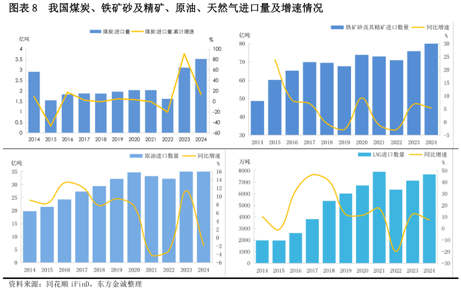 请问一下我国煤炭、铁矿砂及精矿、原油、天然气进口量及增速情况