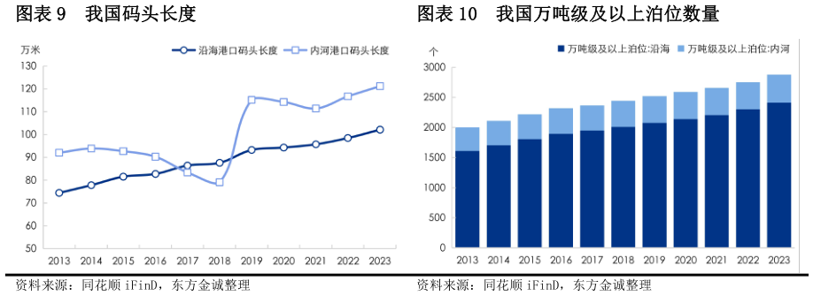 谁能回答我国码头长度我国万吨级及以上泊位数量