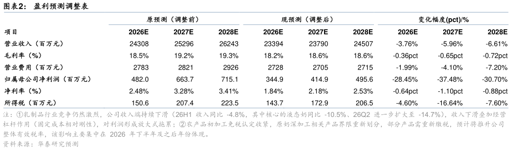 如何解释盈利预测调整表