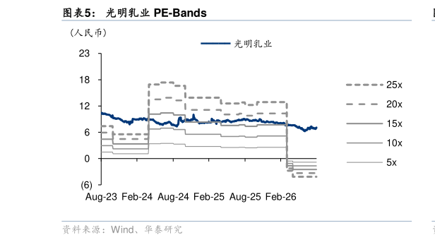 如何才能光明乳业 PE-Bands
