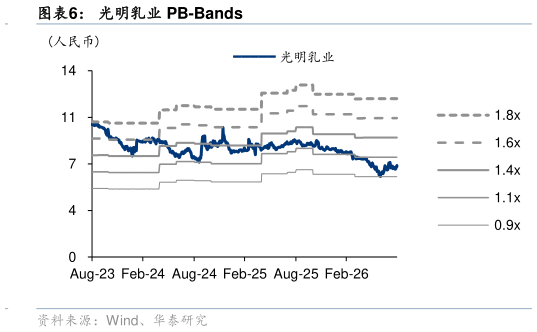 谁知道光明乳业 PB-Bands