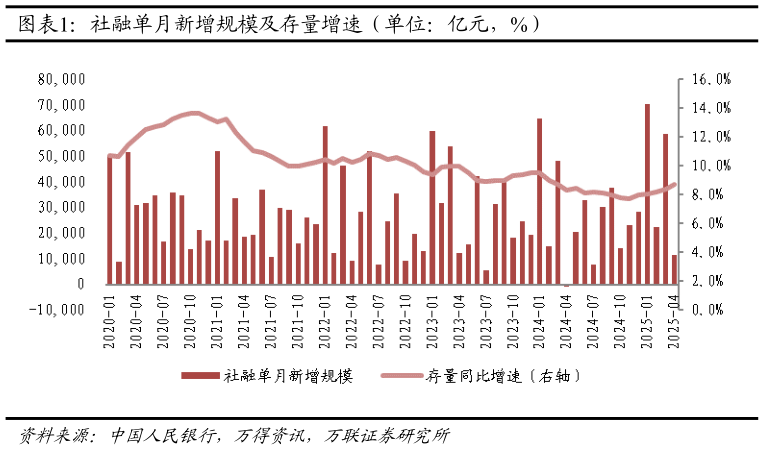谁能回答社融单月新增规模及存量增速（单位：亿元，%）