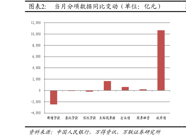 如何看待当月分项数据同比变动（单位：亿元）