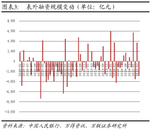 如何看待表外融资规模变动（单位：亿元）