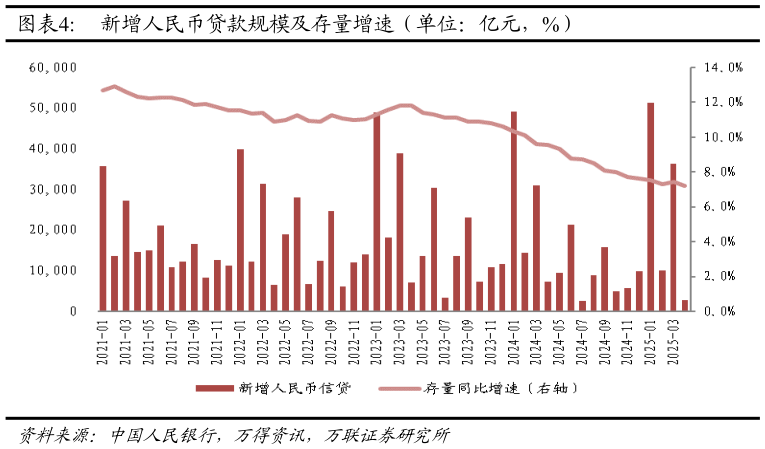我想了解一下新增人民币贷款规模及存量增速（单位：亿元，%）