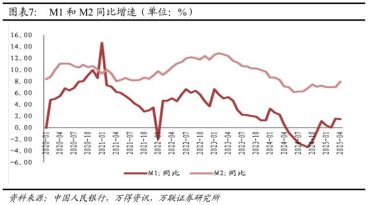 如何看待M1 和 M2 同比增速（单位：%）