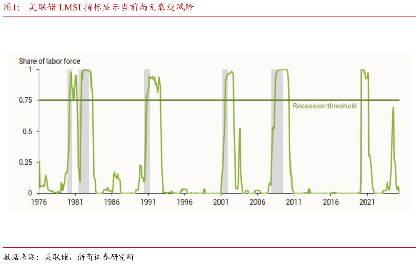 咨询下各位美联储 LMSI 指标显示当前尚无衰退风险