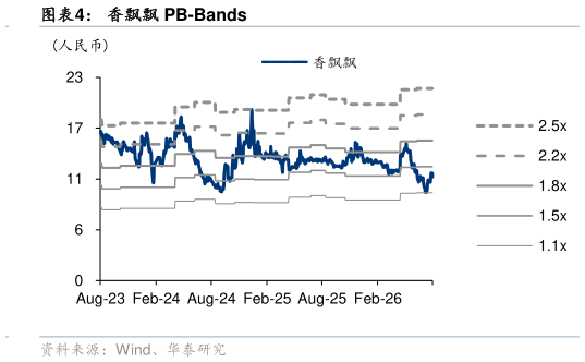 怎样理解香飘飘 PB-Bands