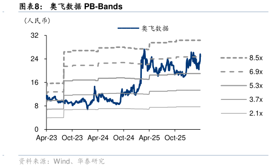 谁能回答奥飞数据 PB-Bands