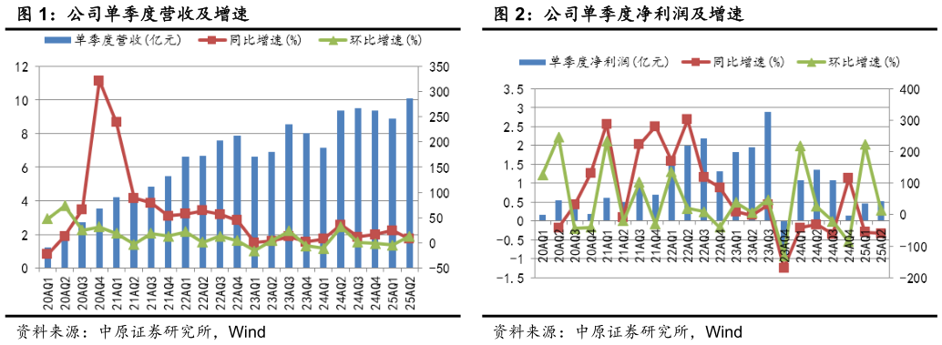 如何看待公司单季度营收及增速公司单季度净利润及增速