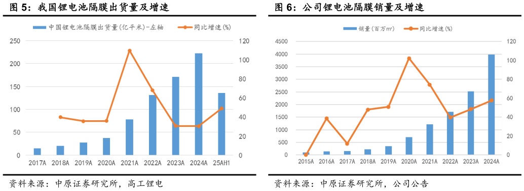 咨询大家我国锂电池隔膜出货量及增速 我国动力电池和其他电池产量及增速 公司锂电池隔膜销量及增速
