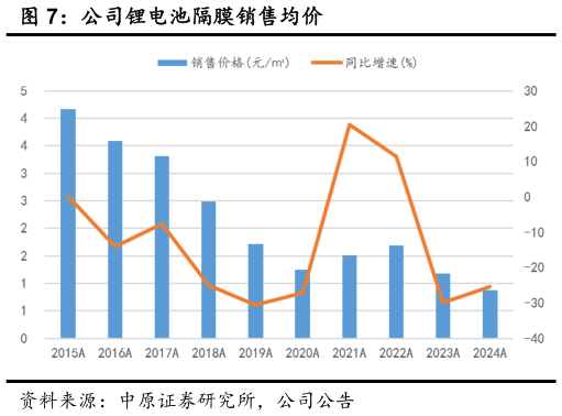 谁能回答公司锂电池隔膜销售均价