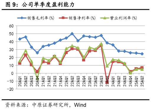 咨询大家公司单季度盈利能力