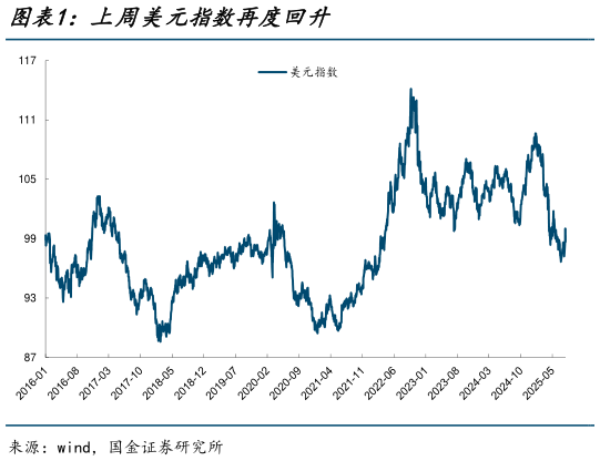你知道上周美元指数再度回升