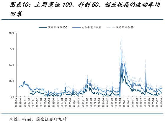 如何才能上周深证100、科创50、创业板指的波动率均