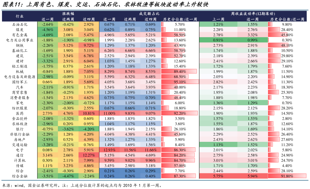 如何解释上周有色、煤炭、交运、石油石化、农林牧渔等板块波动率上升较快
