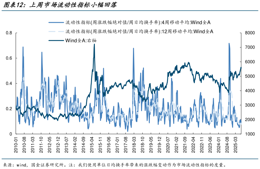 想问下各位网友上周市场流动性指标小幅回落