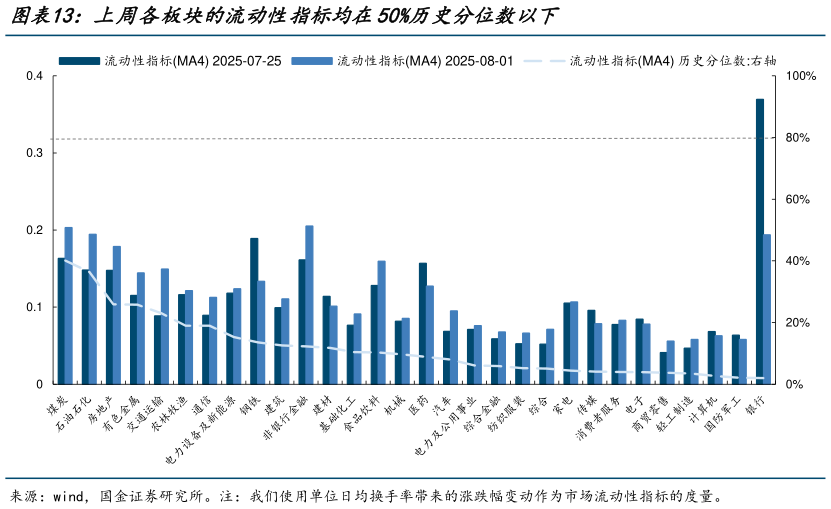你知道上周各板块的流动性指标均在50%历史分位数以下