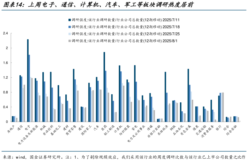 如何解释上周电子、通信、计算机、汽车、军工等板块调研热度居前