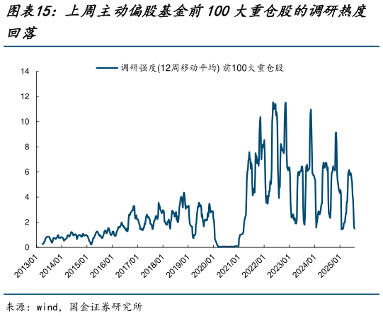 你知道上周主动偏股基金前100大重仓股的调研热度