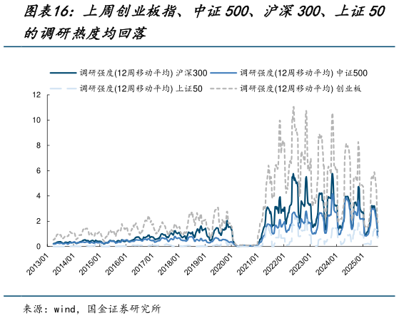 一起讨论下上周创业板指、中证500、沪深300、上证50