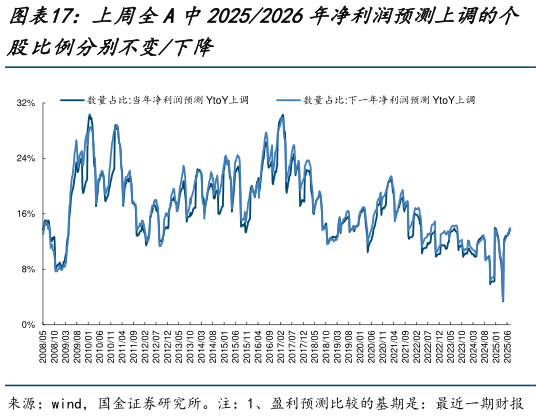 各位网友请教一下上周全A中20252026年净利润预测上调的个