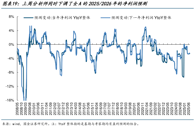 我想了解一下上周分析师同时下调了全A的20252026年的净利润预测