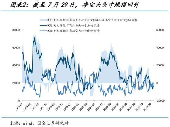想关注一下截至7月29日，净空头头寸规模回升