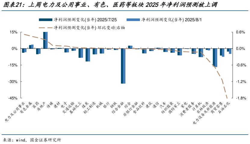 想关注一下上周电力及公用事业、有色、医药等板块2025年净利润预测被上调