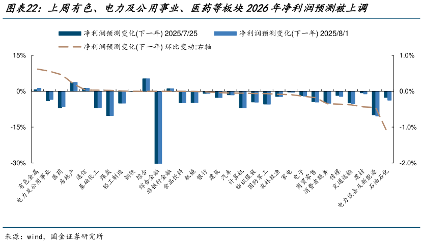 想问下各位网友上周有色、电力及公用事业、医药等板块2026年净利润预测被上调