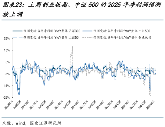 咨询下各位上周创业板指、中证500的2025年净利润预测
