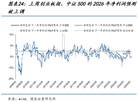 咨询下各位上周创业板指、中证500的2026年净利润预测