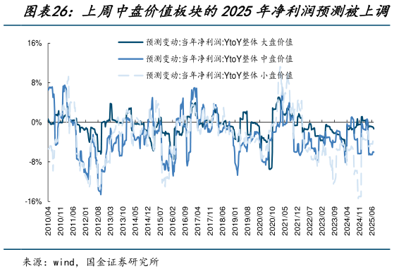 想关注一下上周中盘价值板块的2025年净利润预测被上调