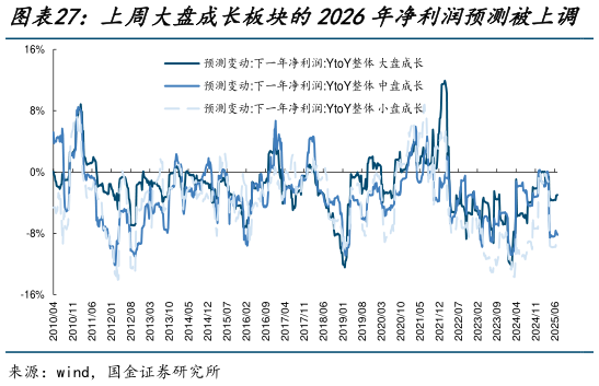 谁知道上周大盘成长板块的2026年净利润预测被上调   上周小盘价值板块的2026年净利润预测被上调