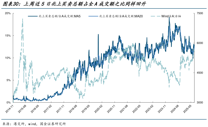 咨询大家上周近5日北上买卖总额占全A成交额之比同样回升