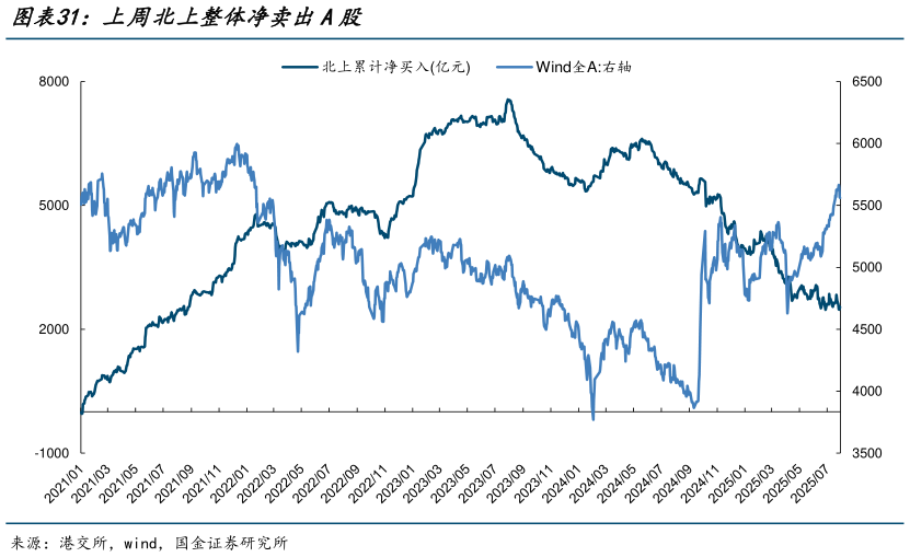 如何才能上周北上整体净卖出A股