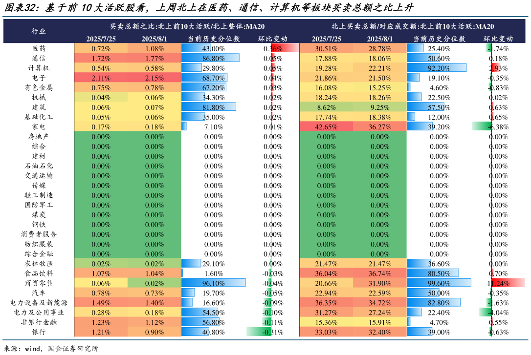谁能回答基于前10大活跃股看，上周北上在医药、通信、计算机等板块买卖总额之比上升