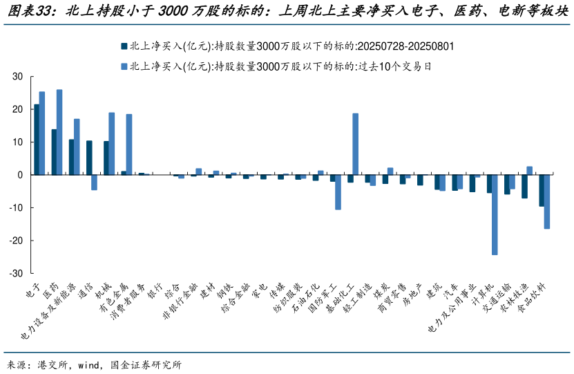 请问一下北上持股小于3000万股的标的：上周北上主要净买入电子、医药、电新等板块