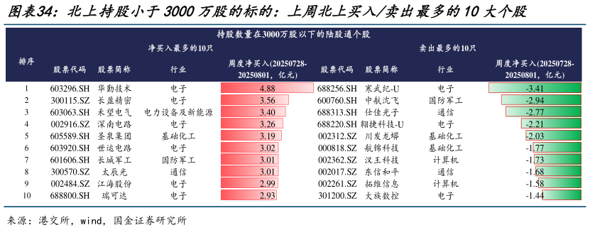 请问一下北上持股小于3000万股的标的：上周北上买入卖出最多的10大个股
