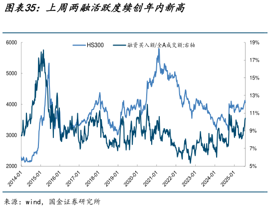 谁知道上周两融活跃度续创年内新高