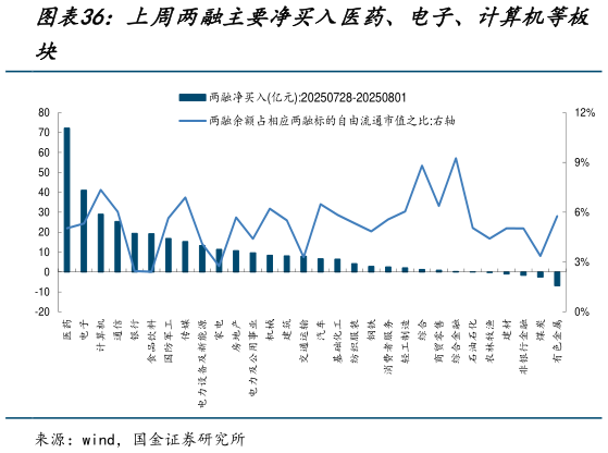如何了解上周两融主要净买入医药、电子、计算机等板