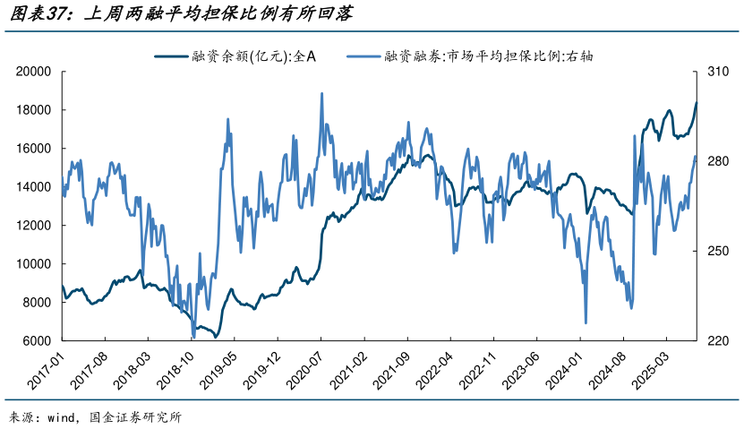 如何才能上周两融平均担保比例有所回落