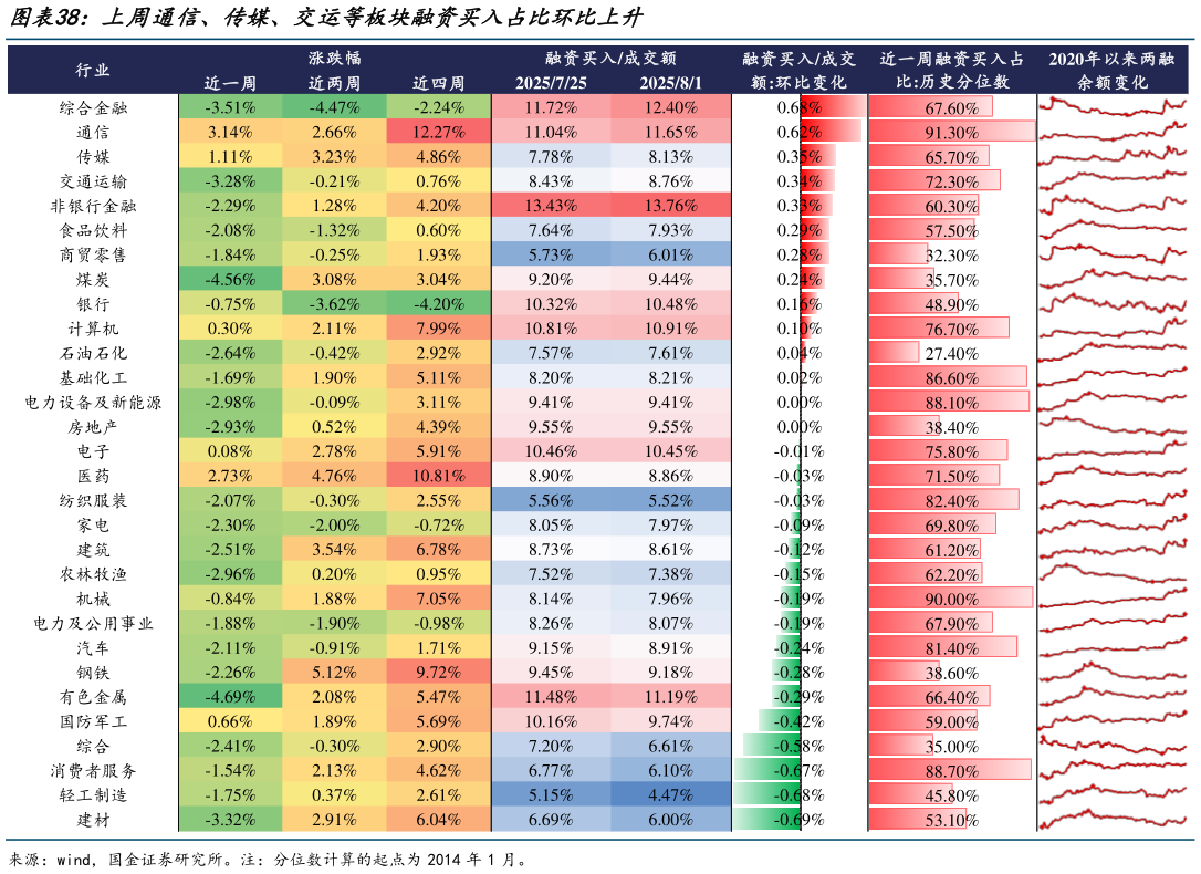 如何了解上周通信、传媒、交运等板块融资买入占比环比上升
