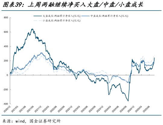 咨询下各位上周两融继续净买入大盘中盘小盘成长
