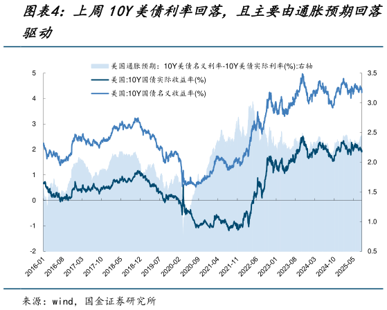 咨询大家上周10Y美债利率回落，且主要由通胀预期回落