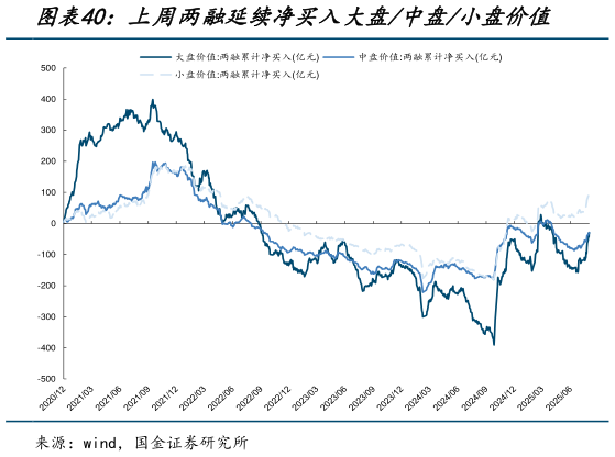 各位网友请教一下上周两融延续净买入大盘中盘小盘价值