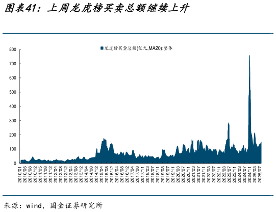 各位网友请教一下上周龙虎榜买卖总额继续上升