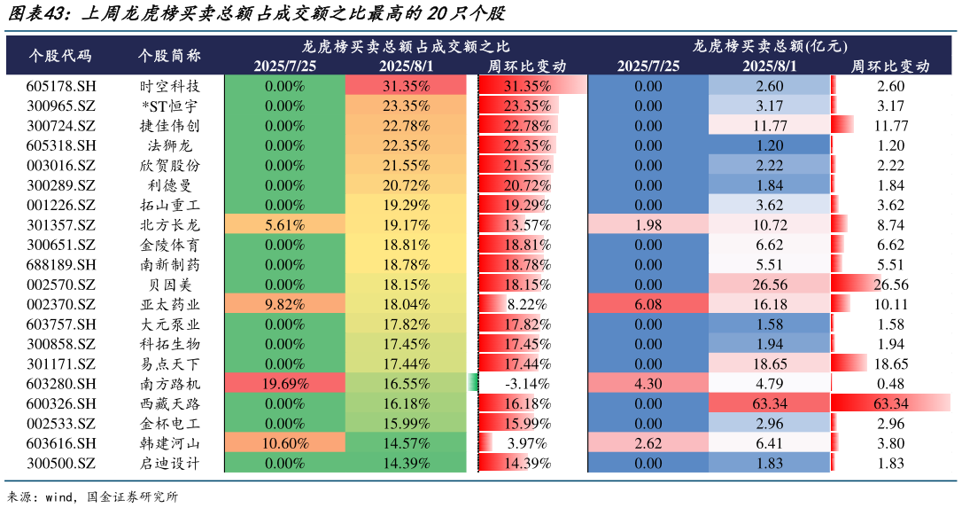 如何才能上周龙虎榜买卖总额占成交额之比最高的20只个股