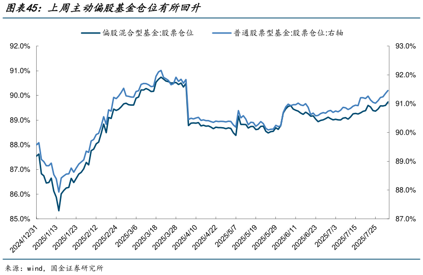 如何了解上周主动偏股基金仓位有所回升