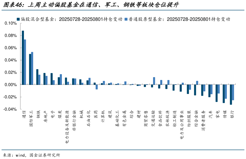 想问下各位网友上周主动偏股基金在通信、军工、钢铁等板块仓位提升?